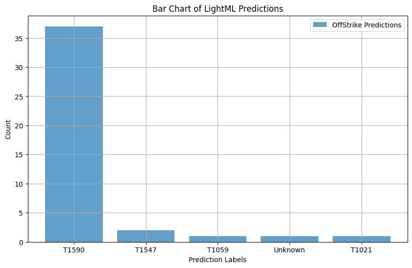 Bar Chart of LightML Predictions