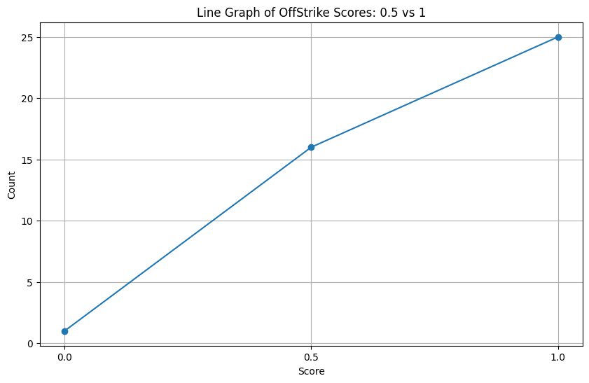 Line Graph of OffStrike Scores: 0.5 vs 1
