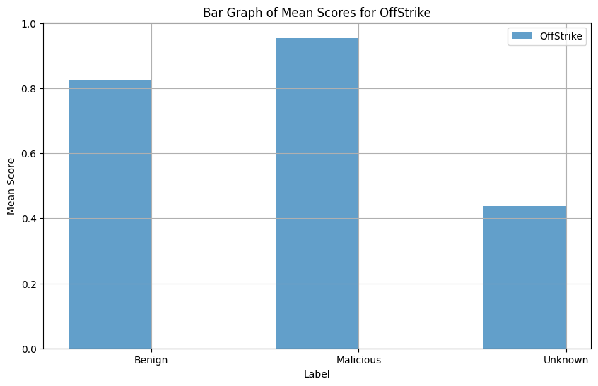 Bar Graph of Mean Scores for OffStrike
