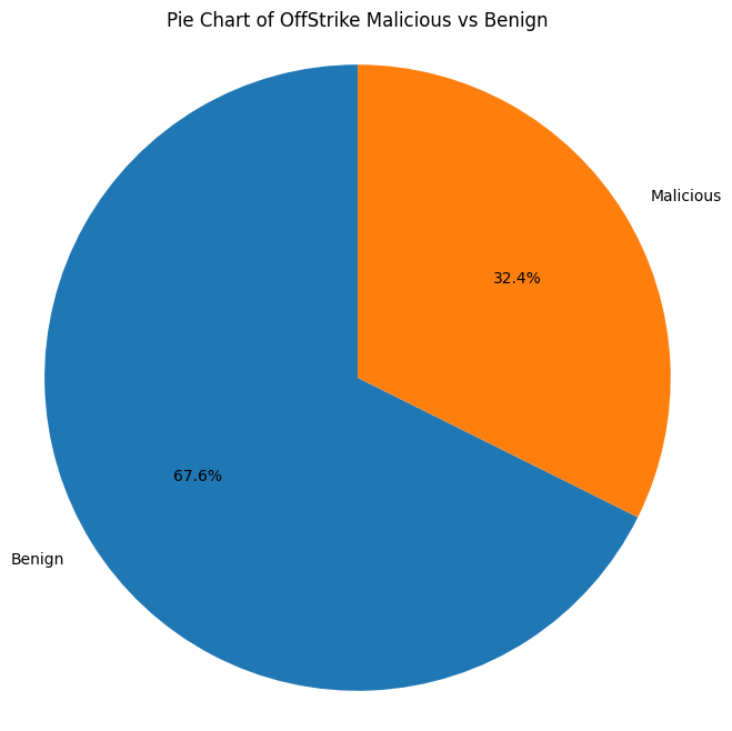 Pie Chart of OffStrike Malicious vs Benign